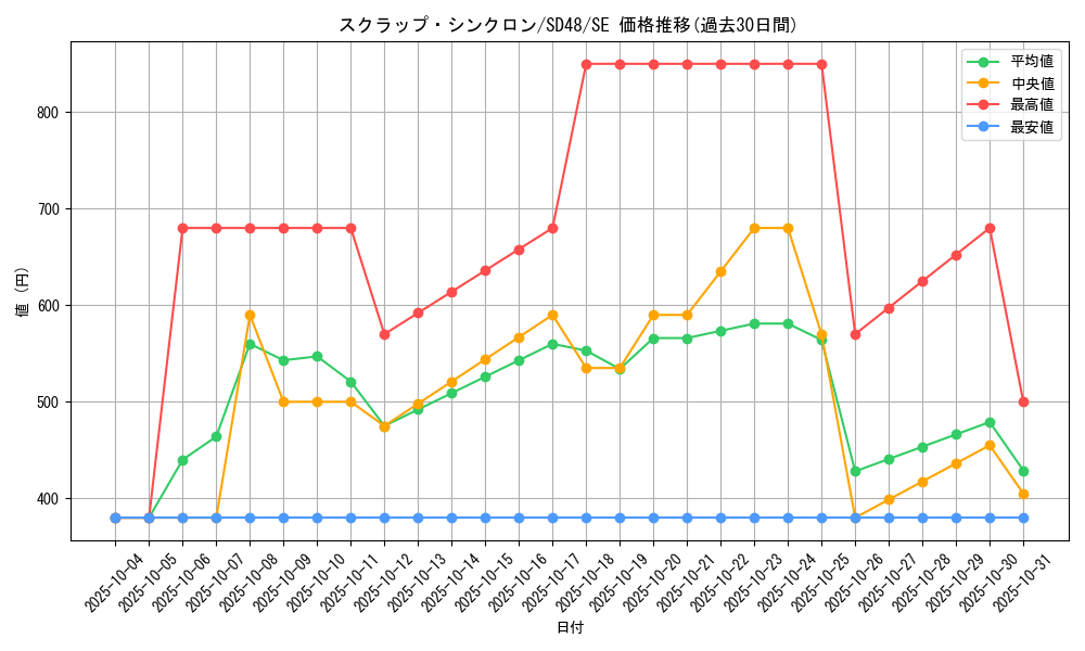 card_13960_series_38913_rarity_5_graph