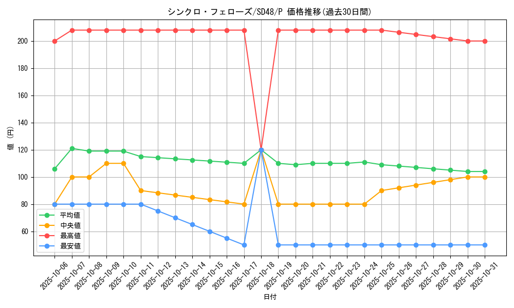 card_13961_series_38912_rarity_2_graph