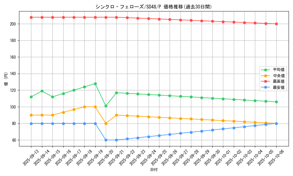 card_13961_series_38912_rarity_2_graph