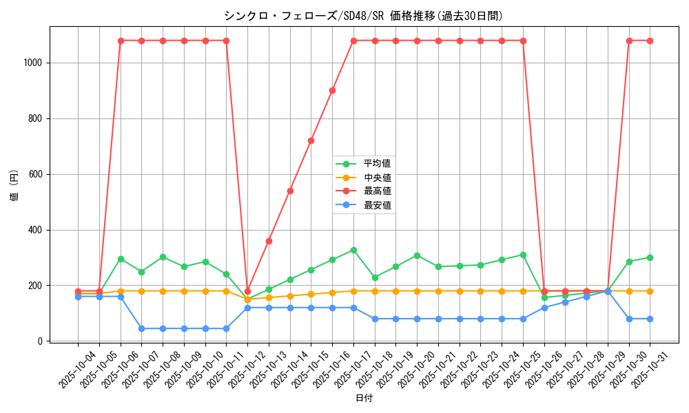 card_13961_series_38913_rarity_3_graph