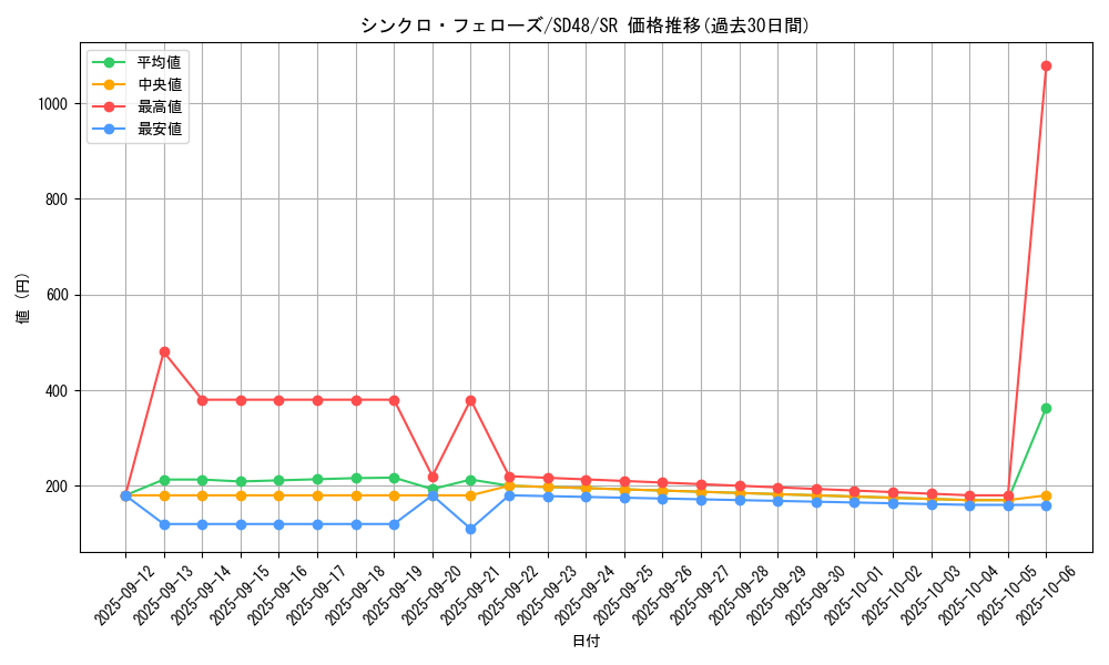 card_13961_series_38913_rarity_3_graph