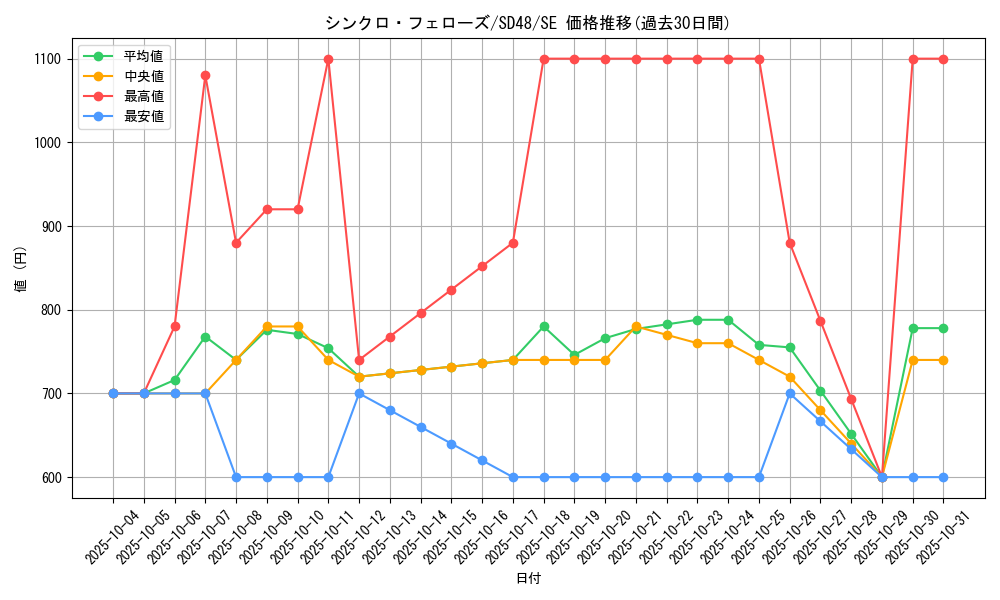 card_13961_series_38913_rarity_5_graph