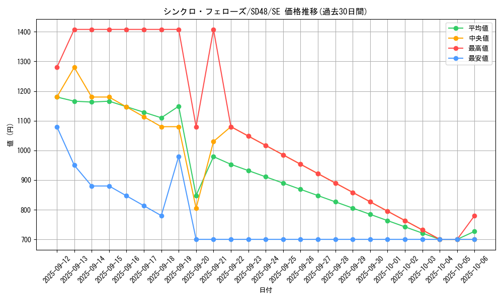 card_13961_series_38913_rarity_5_graph