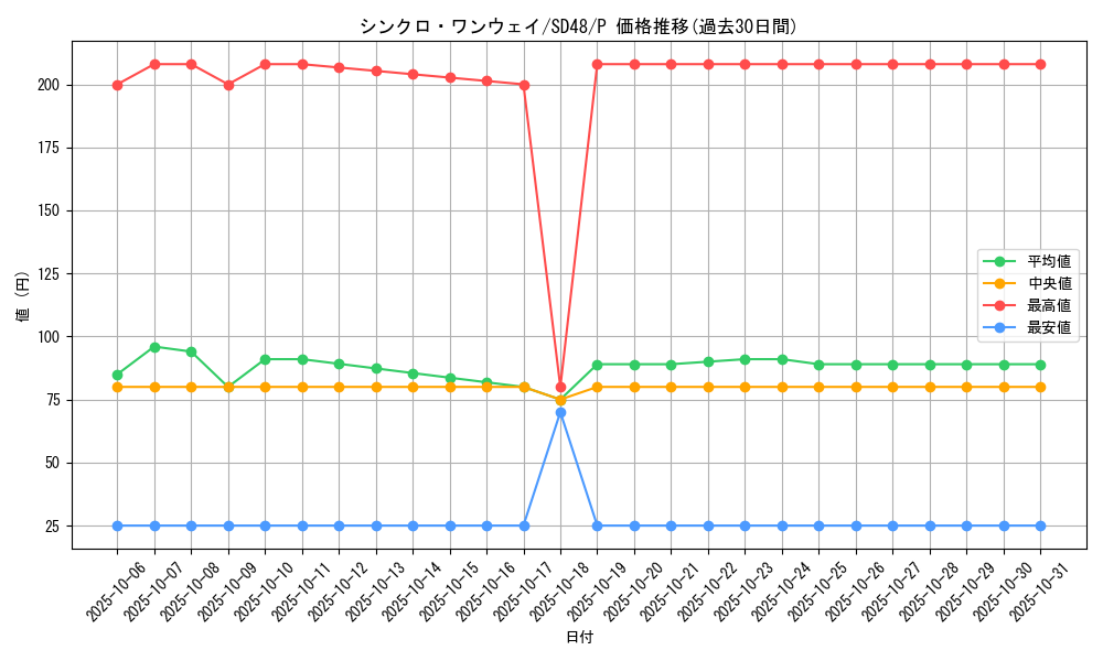 card_13962_series_38912_rarity_2_graph