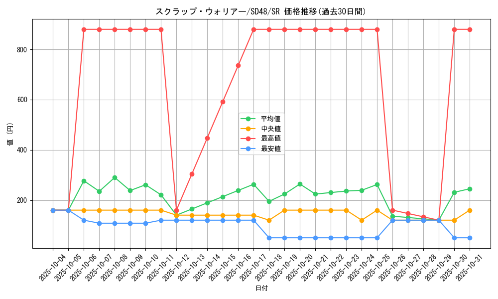 card_13989_series_38913_rarity_3_graph