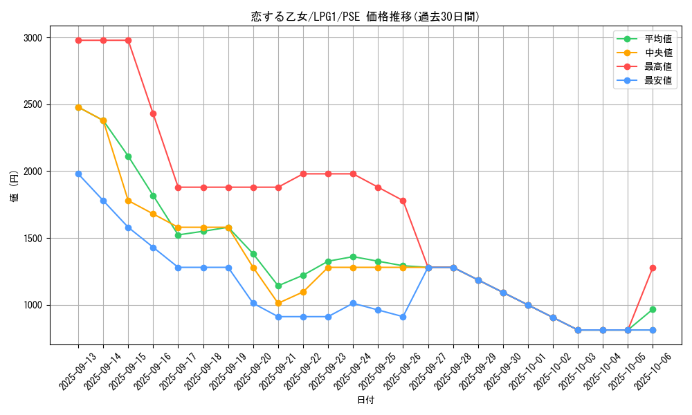 card_14031_series_39534_rarity_8_graph