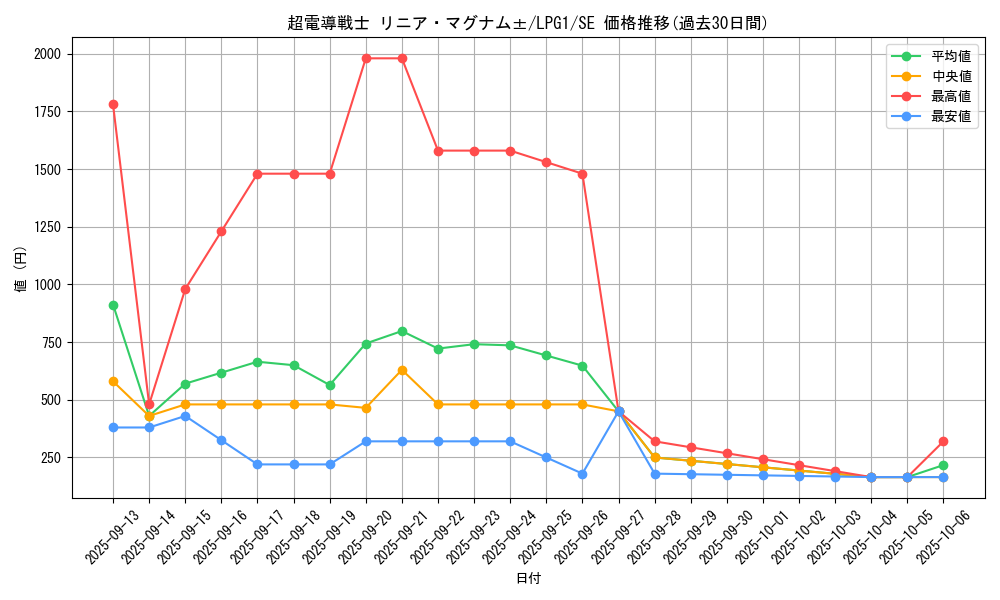 card_14032_series_39534_rarity_5_graph