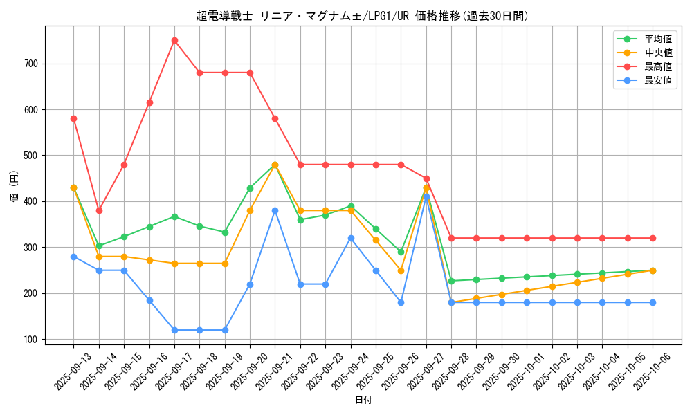 card_14032_series_39534_rarity_7_graph