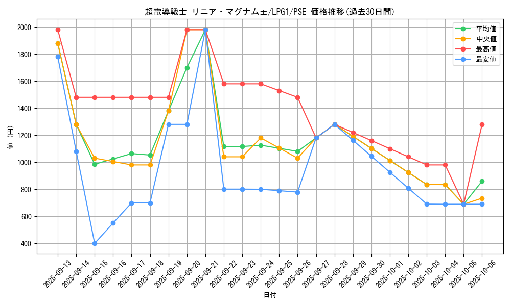 card_14032_series_39534_rarity_8_graph