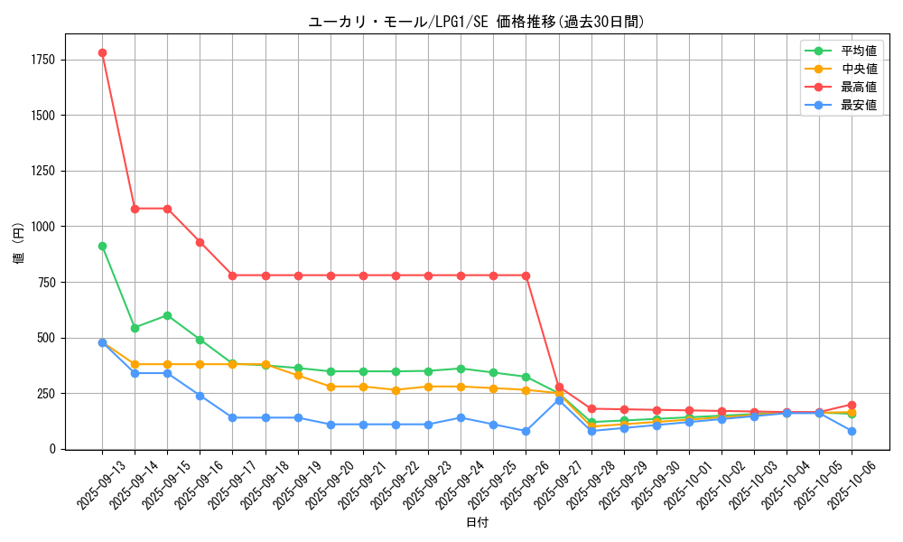 card_14033_series_39534_rarity_5_graph