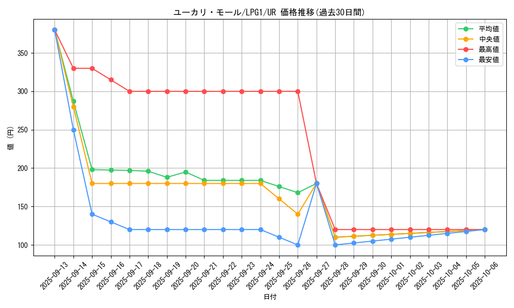card_14033_series_39534_rarity_7_graph