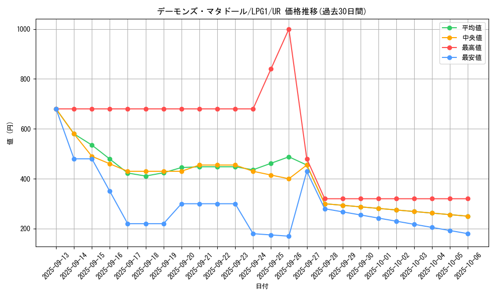 card_14034_series_39534_rarity_7_graph
