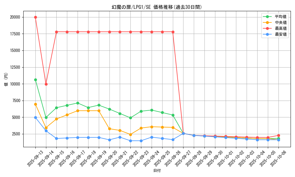 card_14035_series_39534_rarity_5_graph