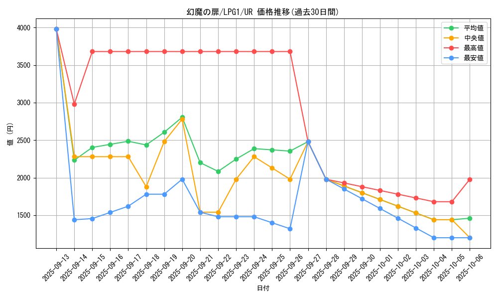 card_14035_series_39534_rarity_7_graph