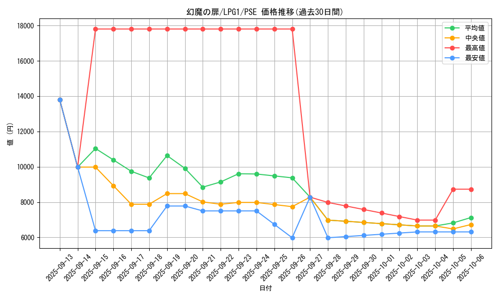 card_14035_series_39534_rarity_8_graph