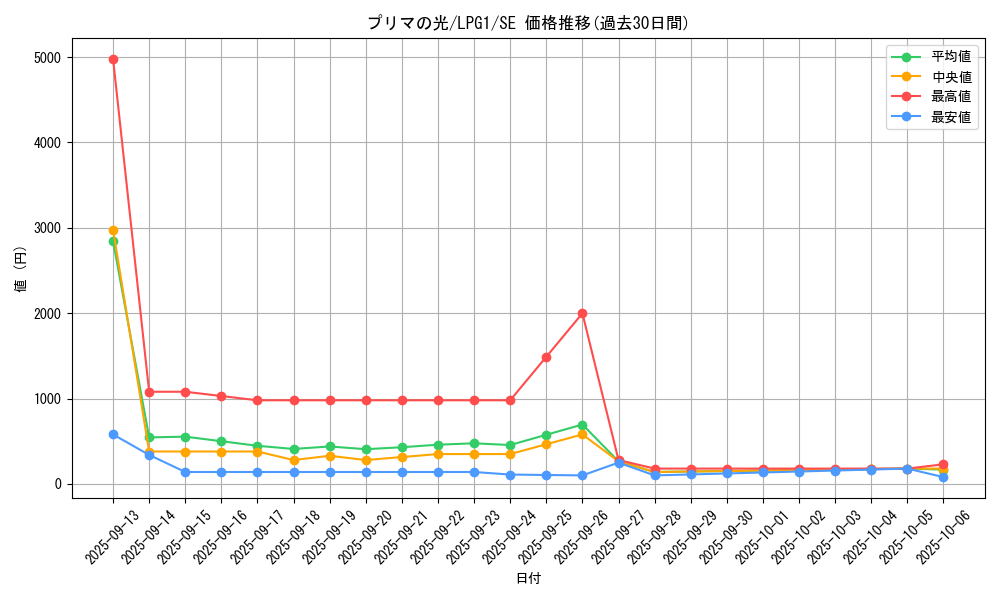 card_14037_series_39534_rarity_5_graph