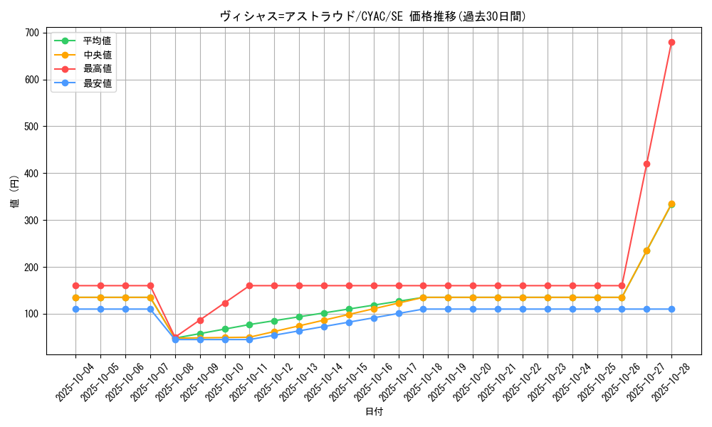 card_1410_series_2877_rarity_5_graph