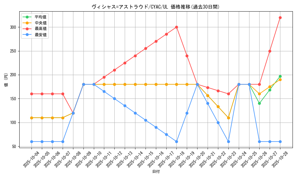 card_1410_series_2877_rarity_77_graph