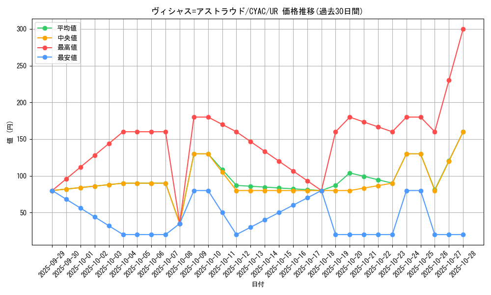 card_1410_series_2877_rarity_7_graph
