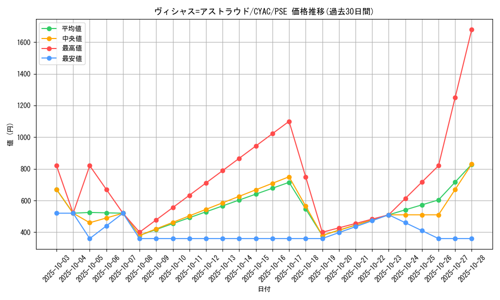 card_1410_series_2877_rarity_8_graph