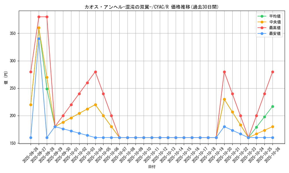 card_1412_series_2877_rarity_62_graph