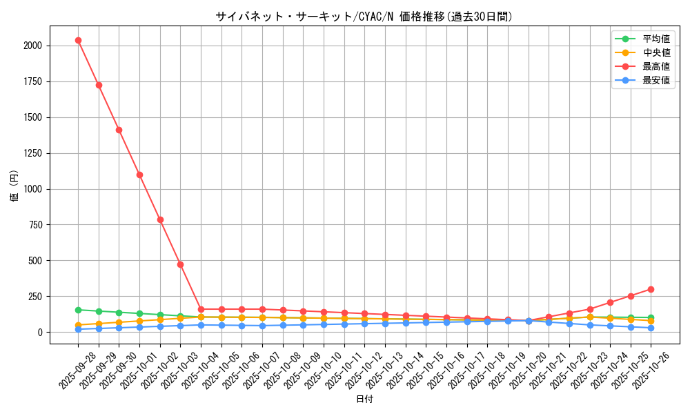 card_1418_series_2877_rarity_1_graph