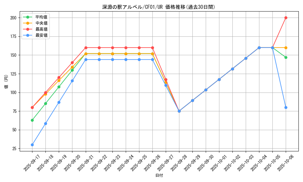 card_1423_series_1019_rarity_7_graph