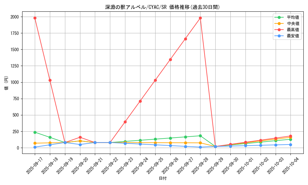 card_1423_series_2877_rarity_3_graph