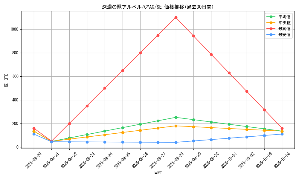 card_1423_series_2877_rarity_5_graph