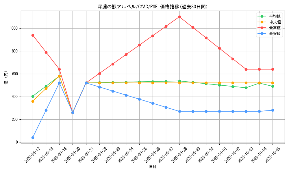 card_1423_series_2877_rarity_8_graph