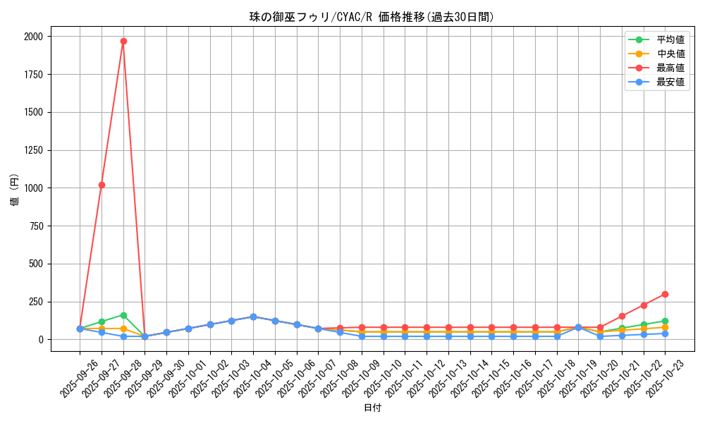 card_1430_series_2877_rarity_62_graph