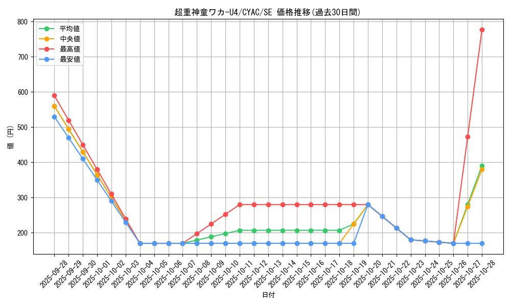 card_1434_series_2877_rarity_5_graph