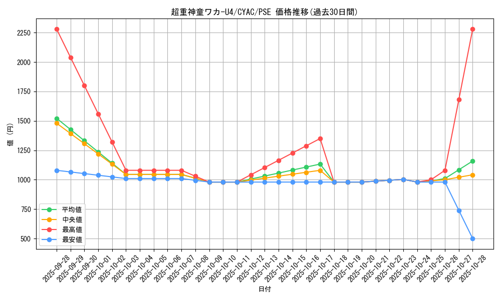 card_1434_series_2877_rarity_8_graph