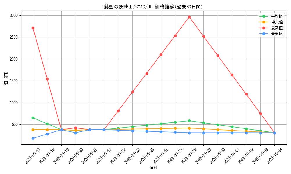 card_1444_series_2877_rarity_77_graph