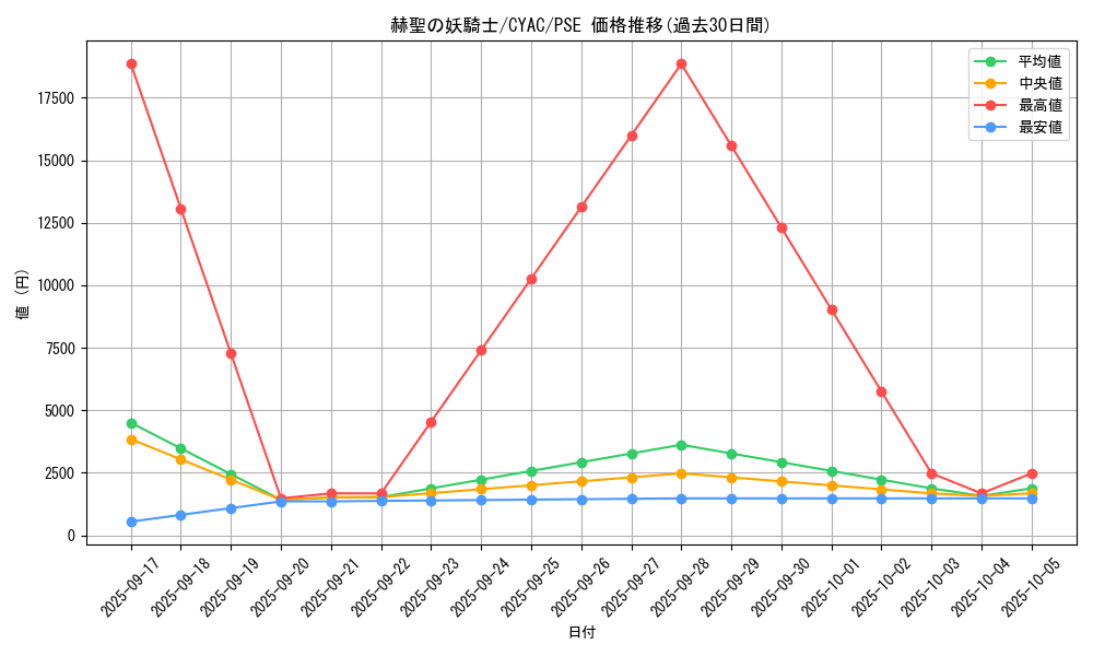 card_1444_series_2877_rarity_8_graph