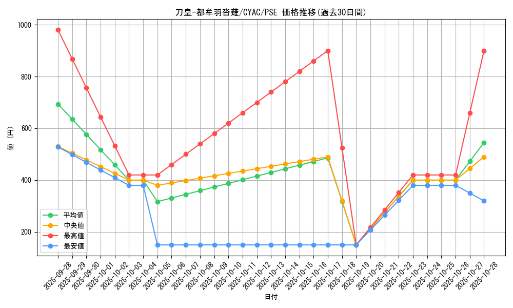 card_1446_series_2877_rarity_8_graph
