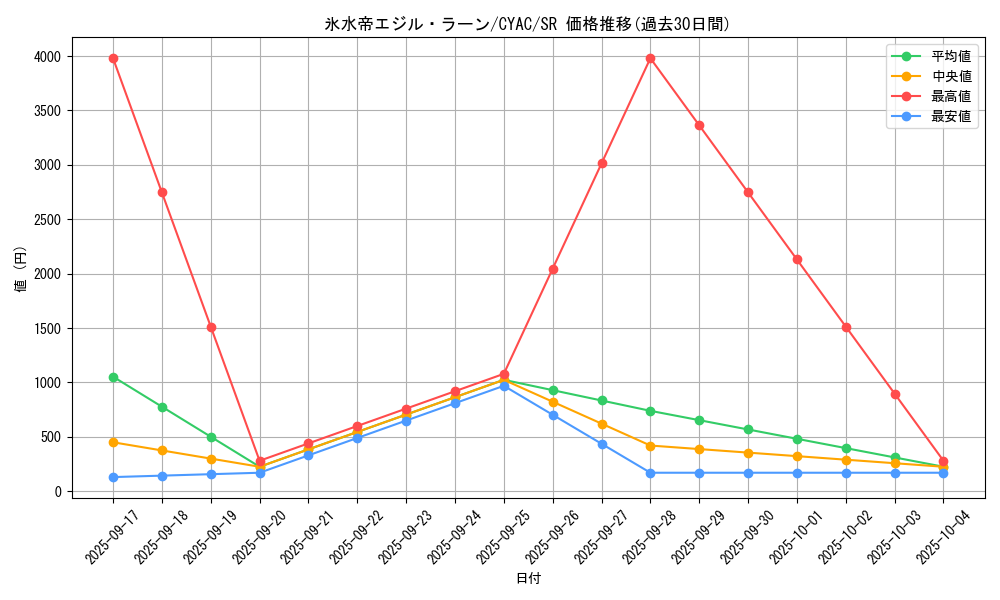 card_1456_series_2877_rarity_3_graph