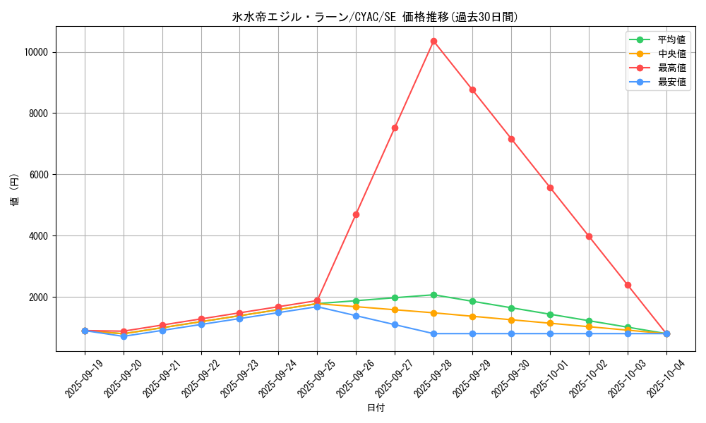 card_1456_series_2877_rarity_5_graph