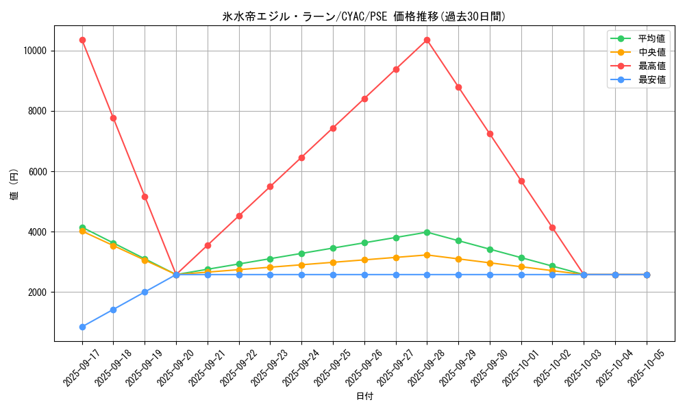 card_1456_series_2877_rarity_8_graph