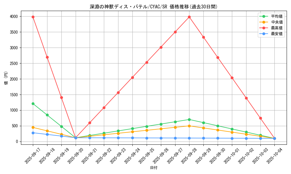 card_1459_series_2877_rarity_3_graph