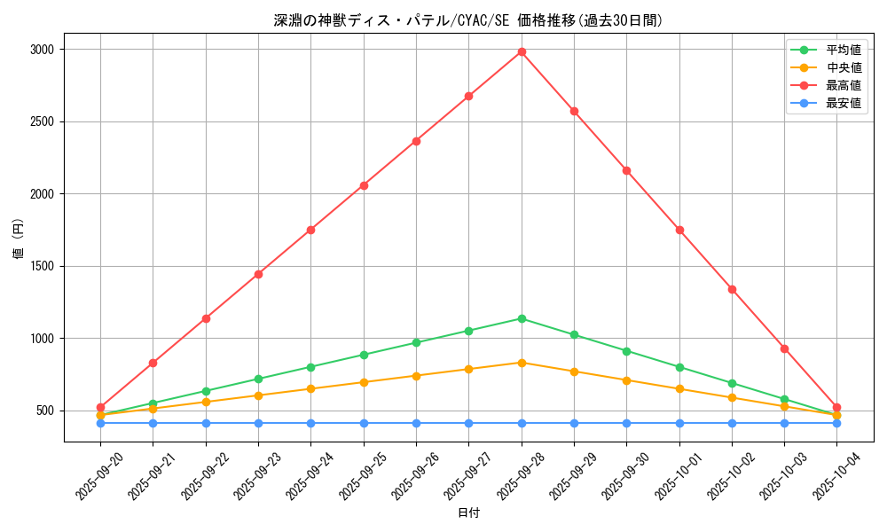 card_1459_series_2877_rarity_5_graph