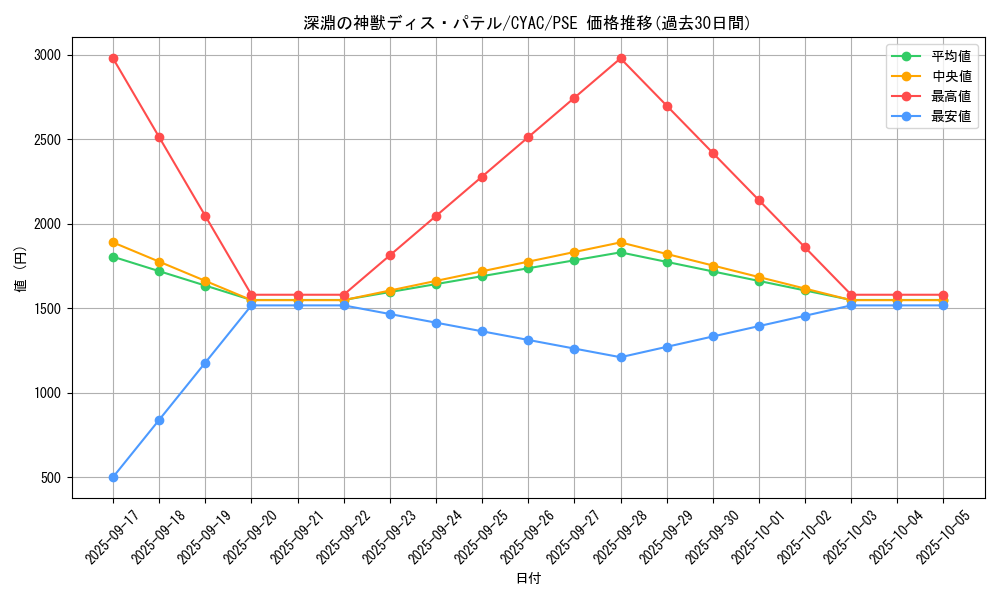 card_1459_series_2877_rarity_8_graph