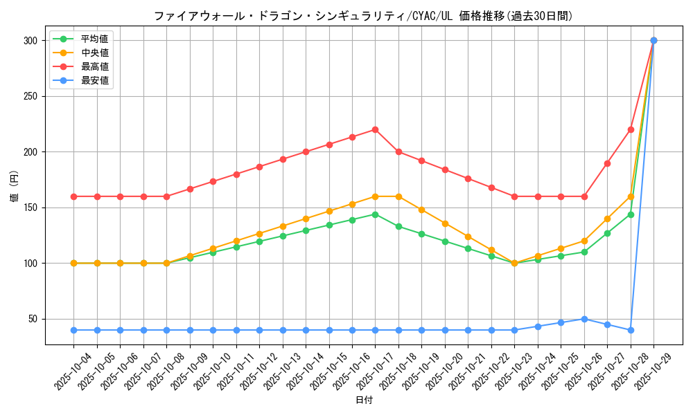 card_1464_series_2877_rarity_77_graph