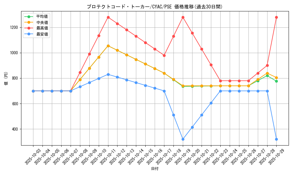 card_1468_series_2877_rarity_8_graph