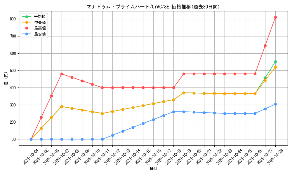 card_1474_series_2877_rarity_5_graph