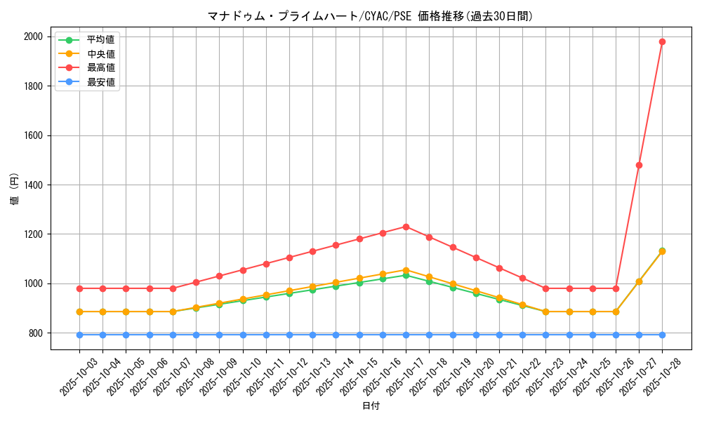 card_1474_series_2877_rarity_8_graph