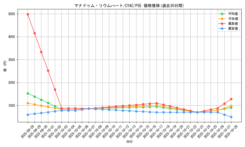card_1476_series_2877_rarity_8_graph