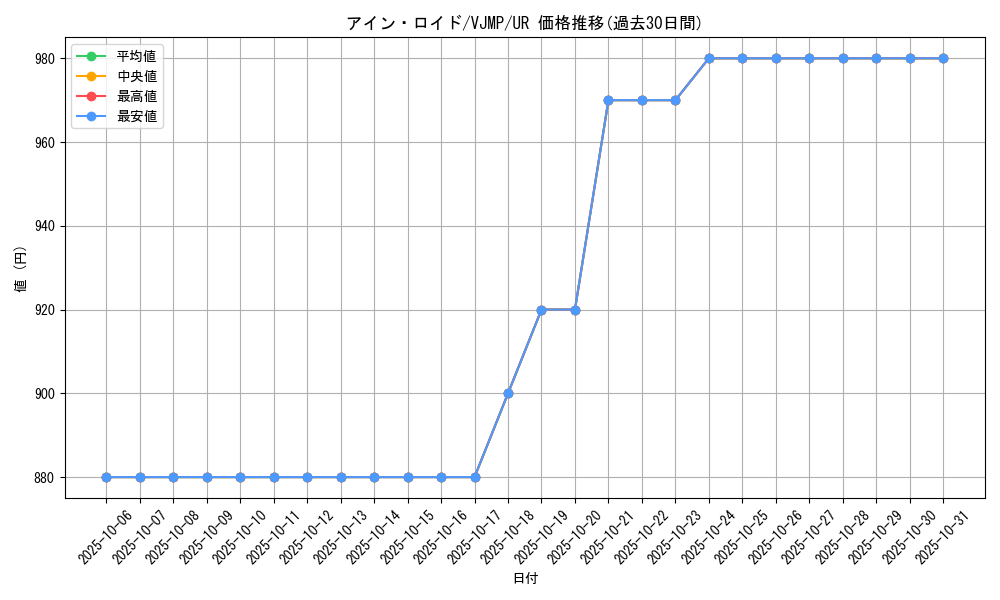 card_14810_series_44995_rarity_7_graph