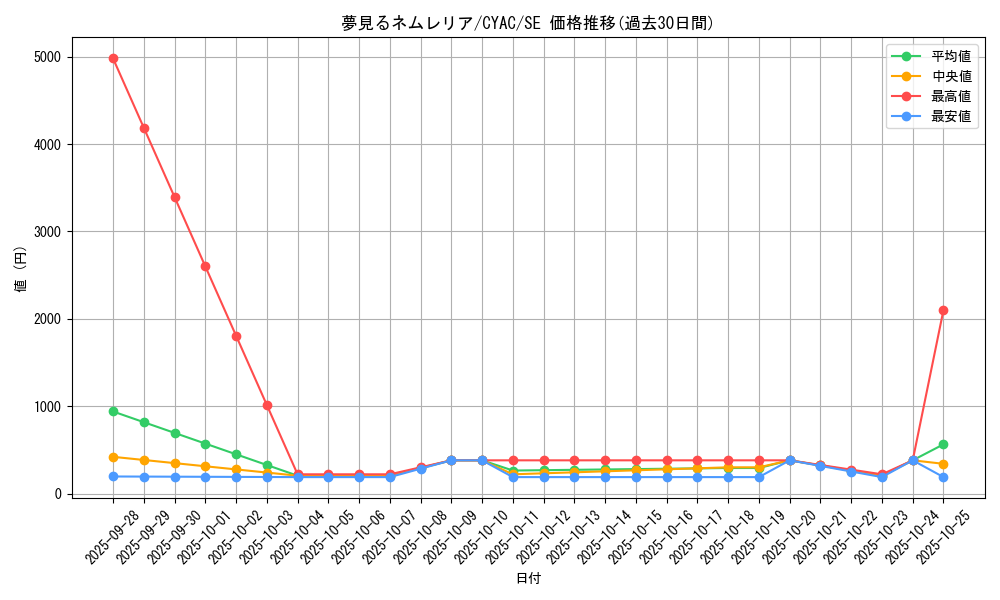 card_1482_series_2877_rarity_5_graph
