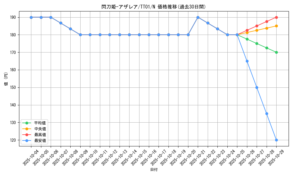 card_1494_series_3105_rarity_1_graph